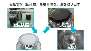 Carbon filtration during the demo test